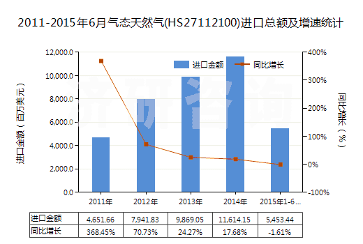 2011-2015年6月氣態(tài)天然氣(HS27112100)進(jìn)口總額及增速統(tǒng)計